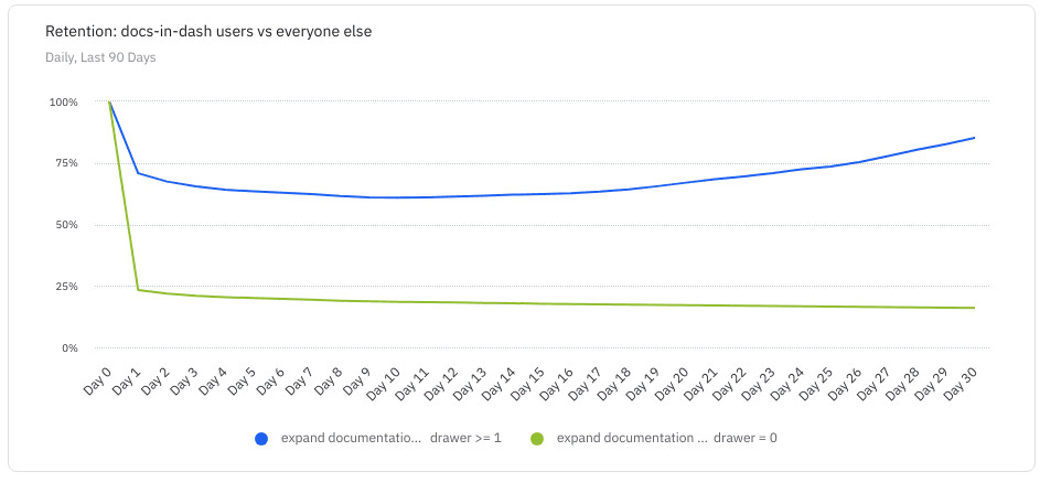 The impact of providing this was close to a 200% increase in retention for those who engaged with the new component. Meeting the ultimate objective of improving task completion rates.